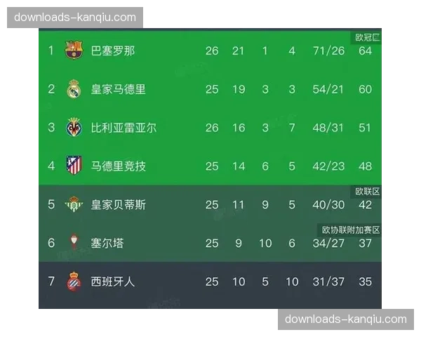 四分之一决赛传中效率报告:皇马以35%的成功率领跑所有球队 四分之一决赛传中效率报告:皇马以35%的成功率领跑所有球队