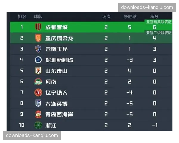 五轮战罢积分榜：蓉城13分领跑，铜梁龙11分紧随其后